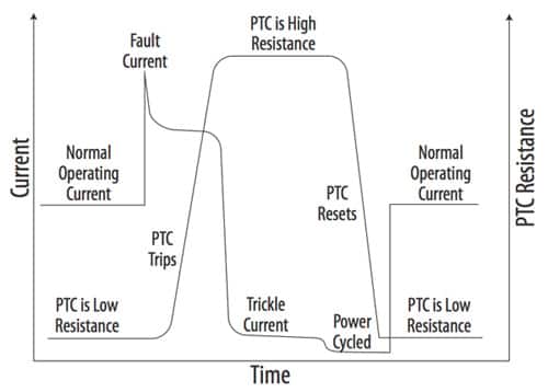 The typical response curve of a PTC device